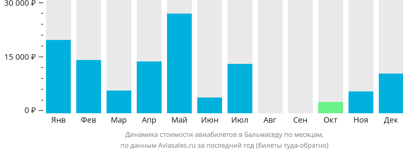 Динамика стоимости авиабилетов в Бальмаседу по месяцам