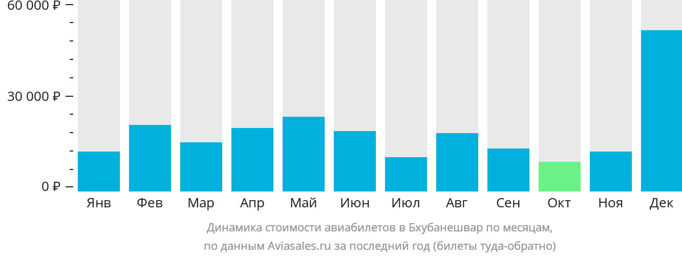 Динамика стоимости авиабилетов в Бхубанешвар по месяцам