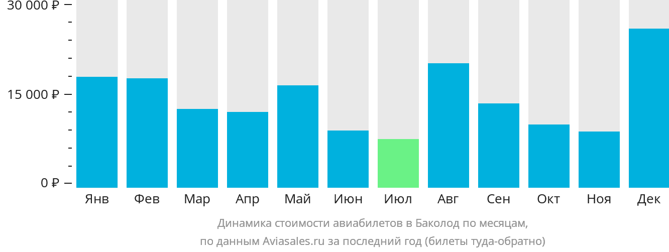 Динамика стоимости авиабилетов в Баколод по месяцам