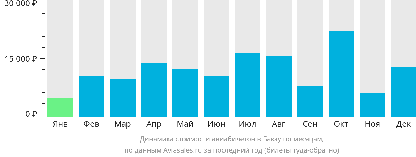 Динамика стоимости авиабилетов в Бакэу по месяцам