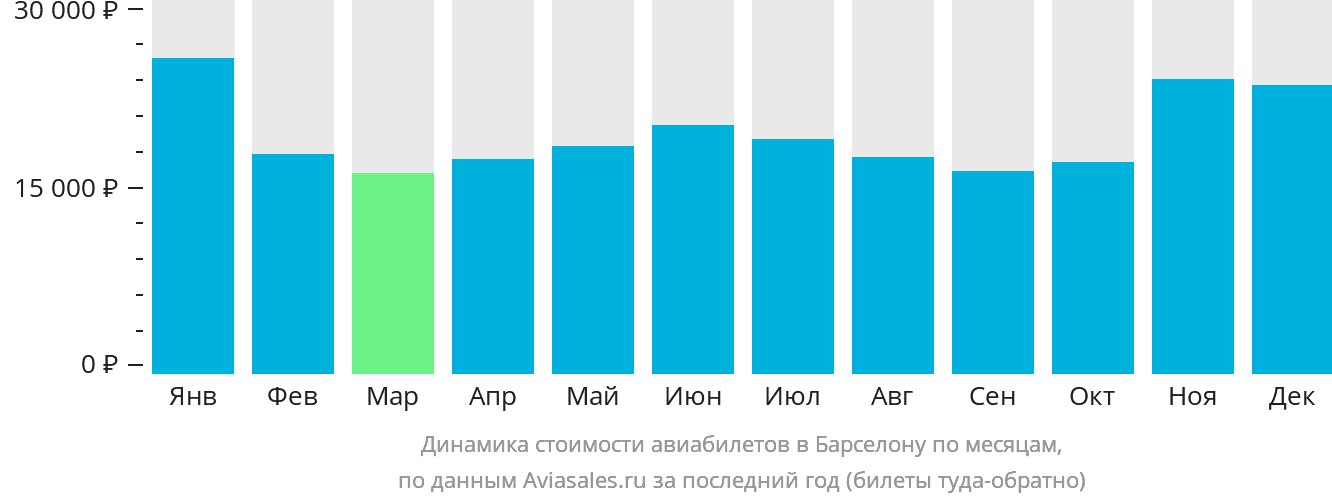 Динамика стоимости авиабилетов в Барселону по месяцам