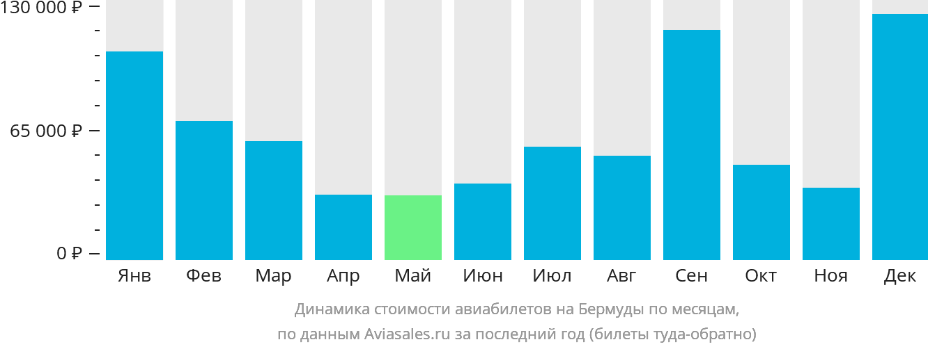 Динамика стоимости авиабилетов в Гамильтон по месяцам