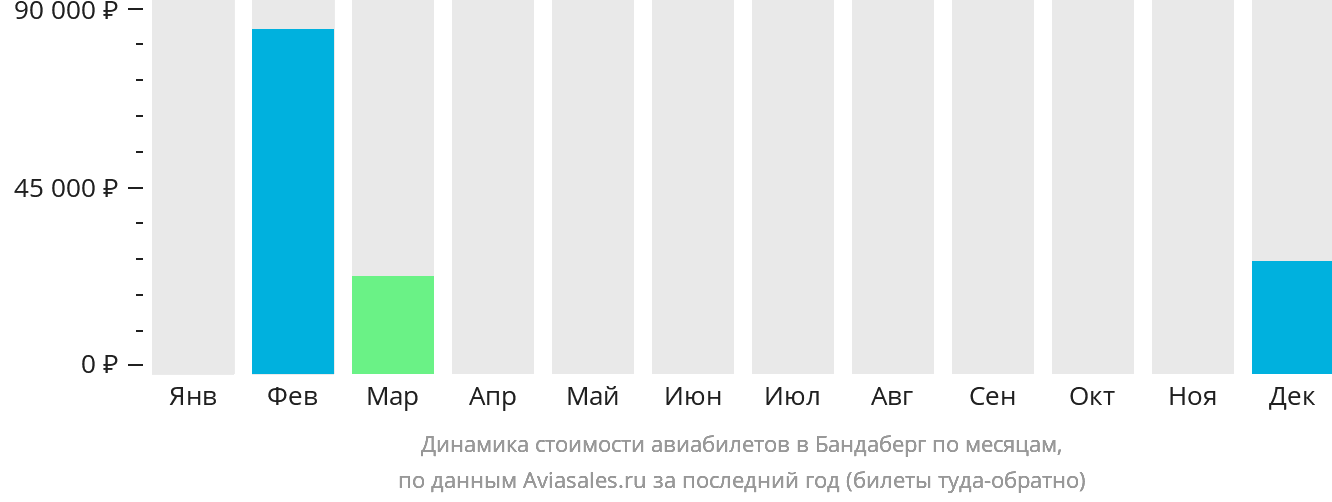 Динамика стоимости авиабилетов в Бандаберг по месяцам