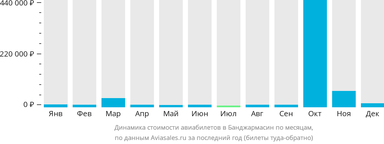 Динамика стоимости авиабилетов в Банджармасин по месяцам