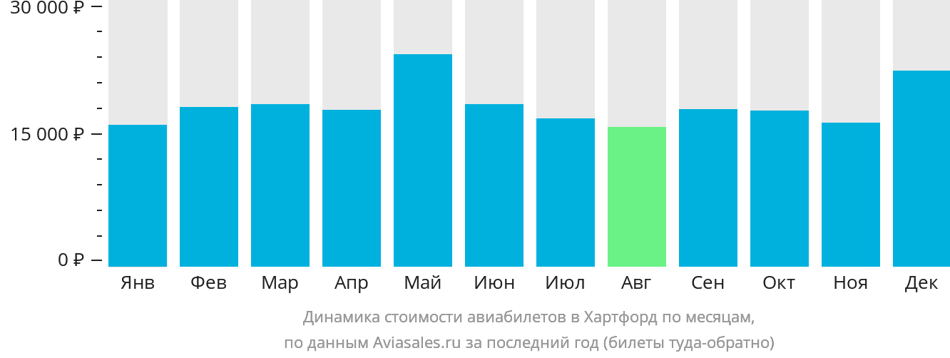 Динамика стоимости авиабилетов в Хартфорд по месяцам