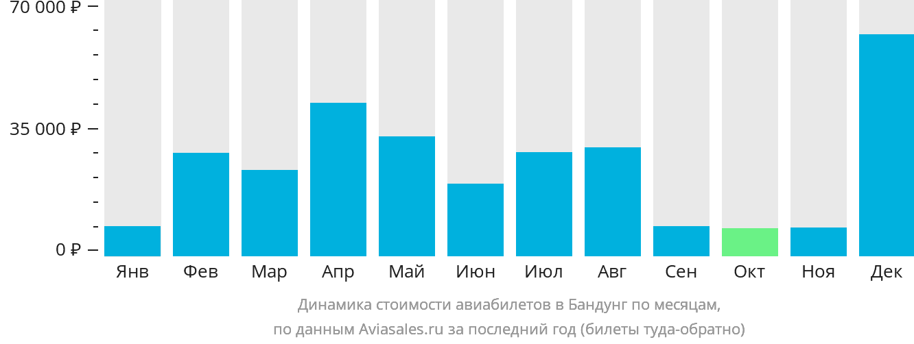 Динамика стоимости авиабилетов в Бандунг по месяцам