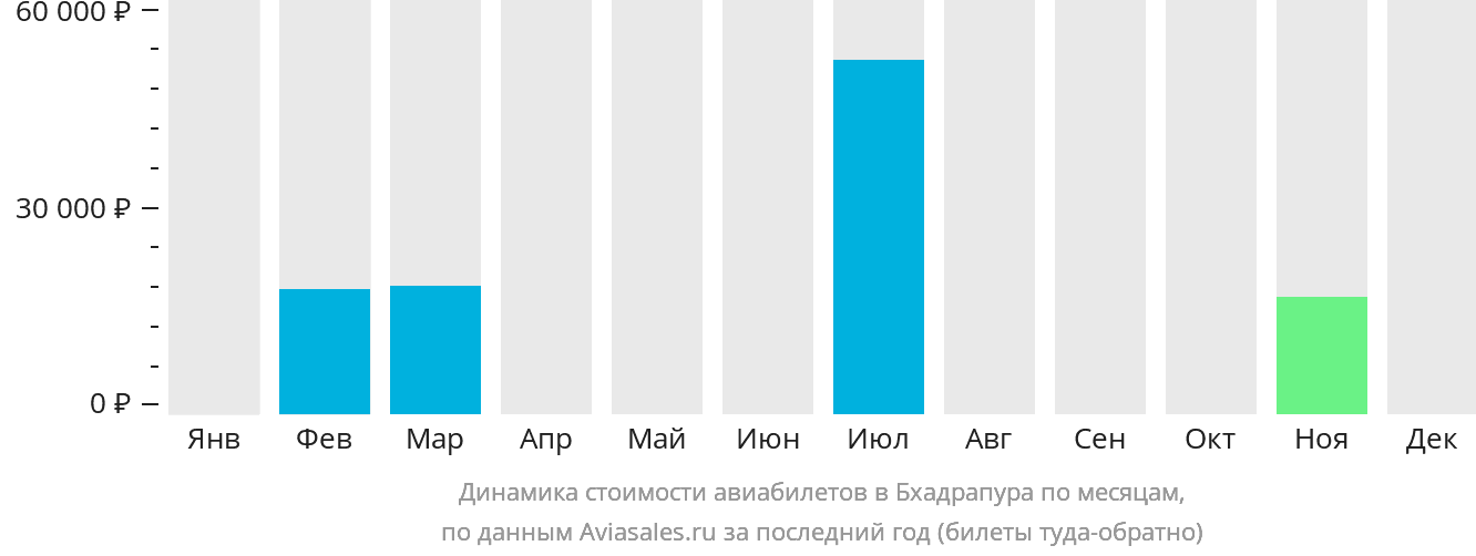 Динамика стоимости авиабилетов в Бхадрапура по месяцам