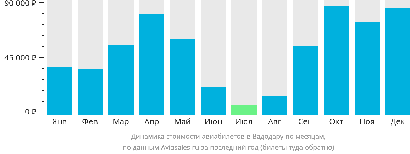 Динамика стоимости авиабилетов в Вадодару по месяцам