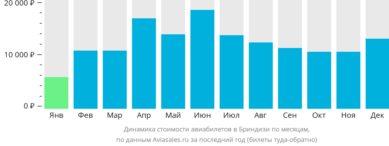 Динамика стоимости авиабилетов в Бриндизи по месяцам