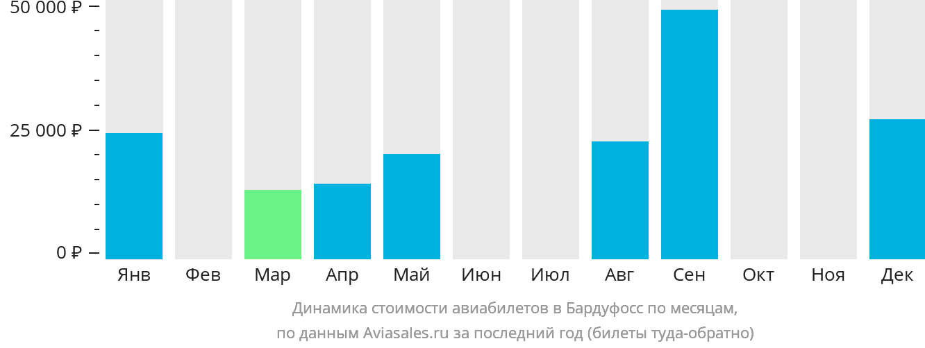Динамика стоимости авиабилетов в Бардуфосс по месяцам