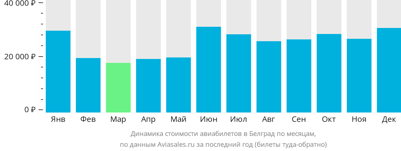 Динамика стоимости авиабилетов в Белград по месяцам