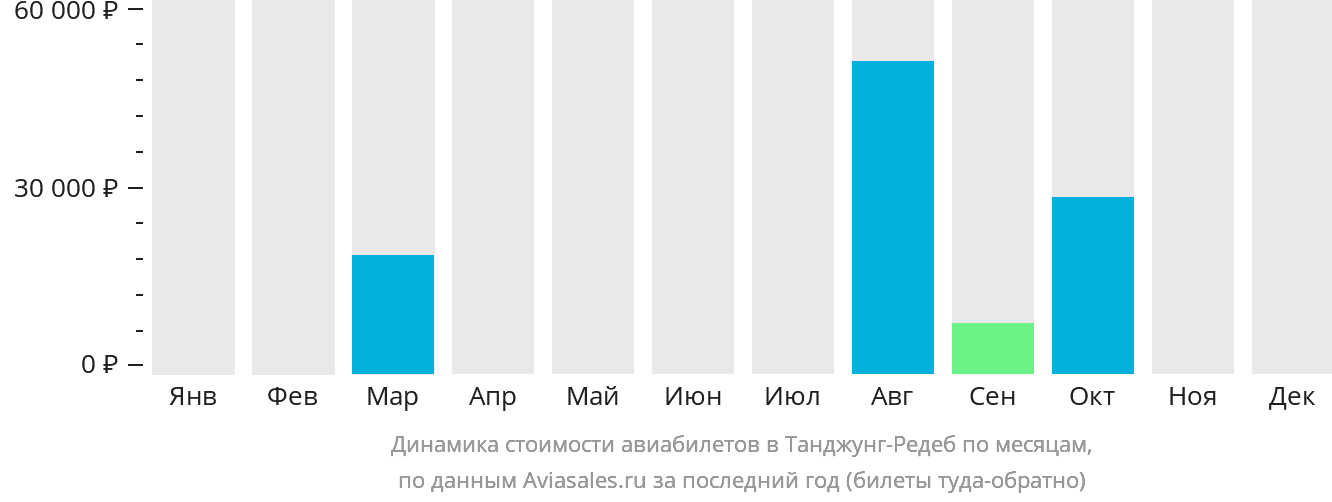 Динамика стоимости авиабилетов в Танджунг-Редеб по месяцам