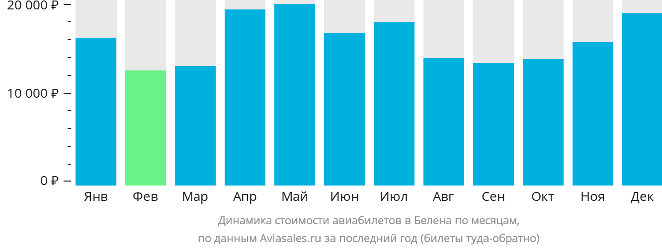 Динамика стоимости авиабилетов в Белена по месяцам