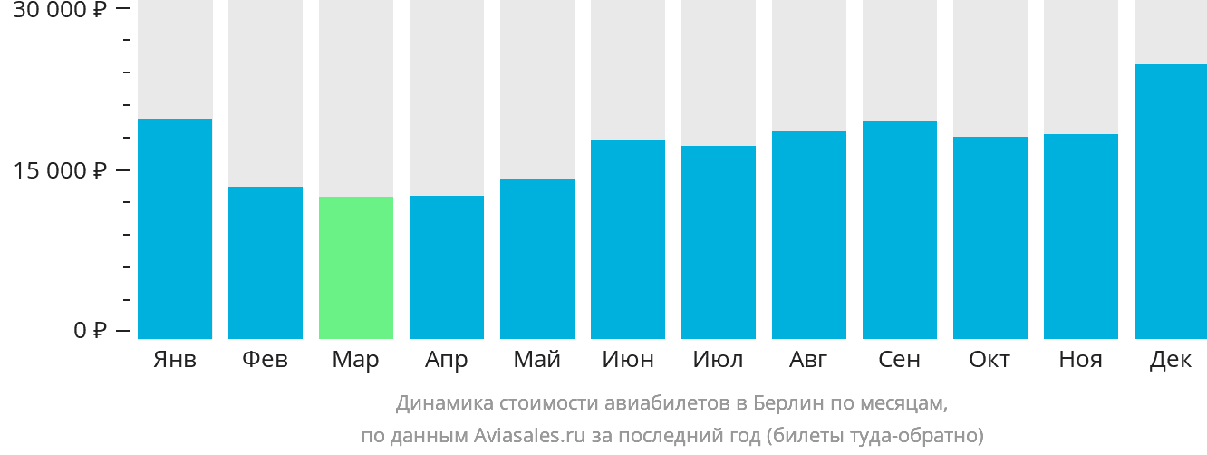 Динамика стоимости авиабилетов в Берлин по месяцам