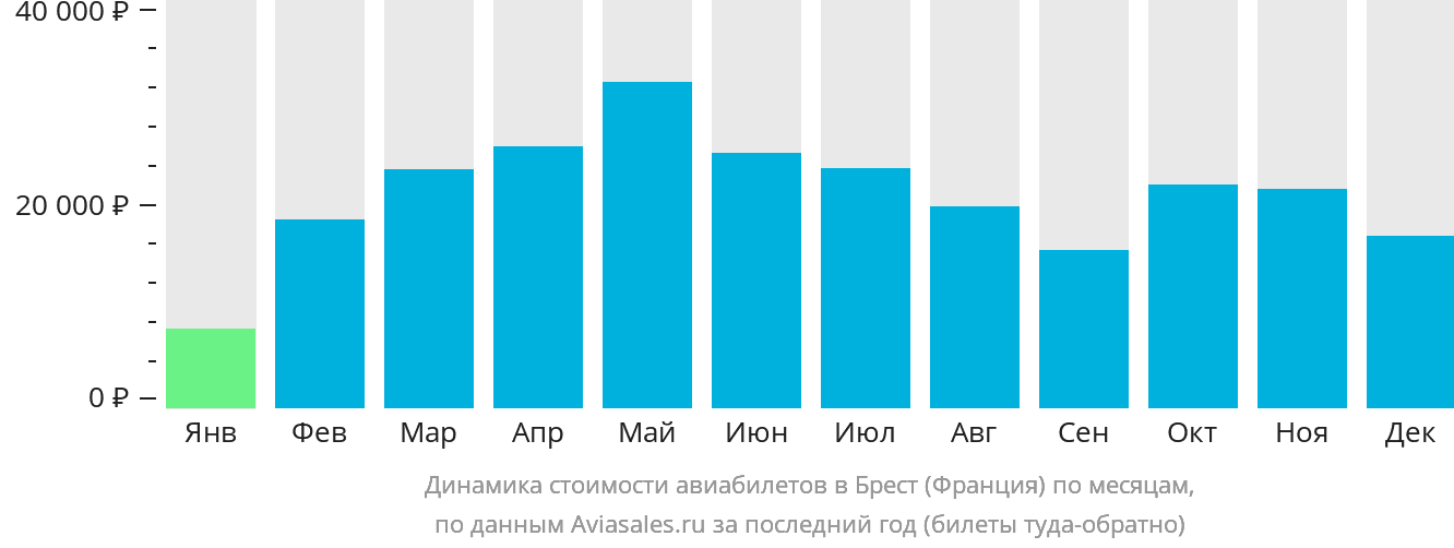 Динамика стоимости авиабилетов в Брест (Франция) по месяцам