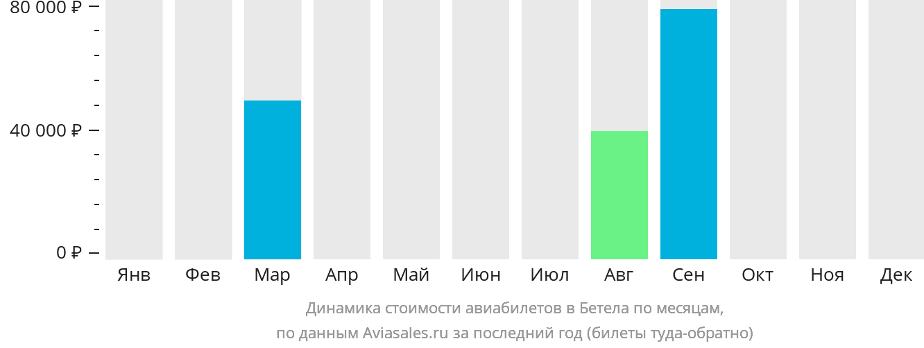 Динамика стоимости авиабилетов в Бетела по месяцам
