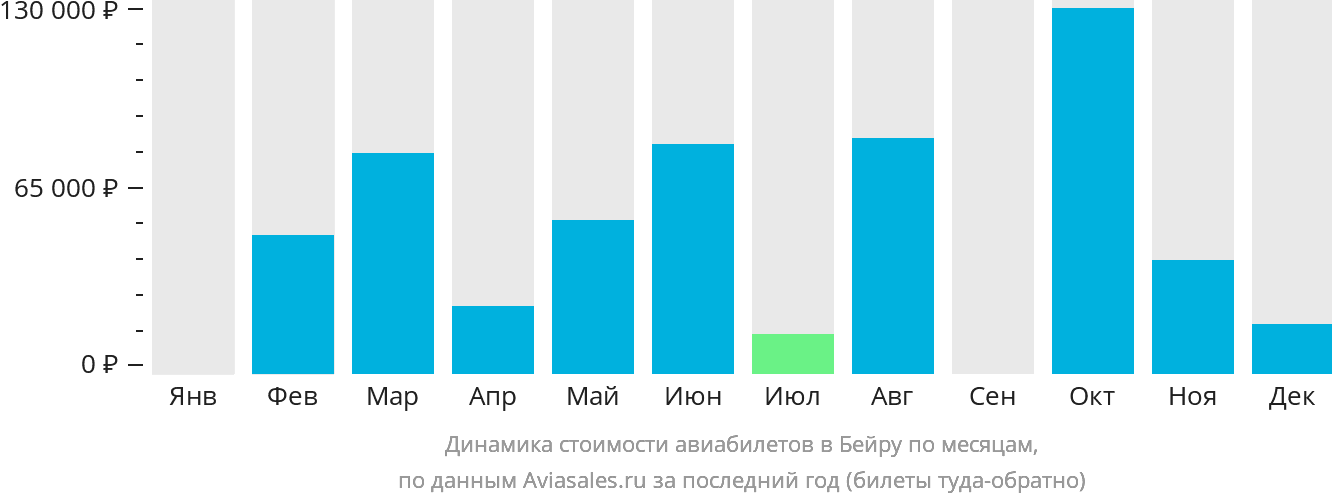 Динамика стоимости авиабилетов в Бейру по месяцам