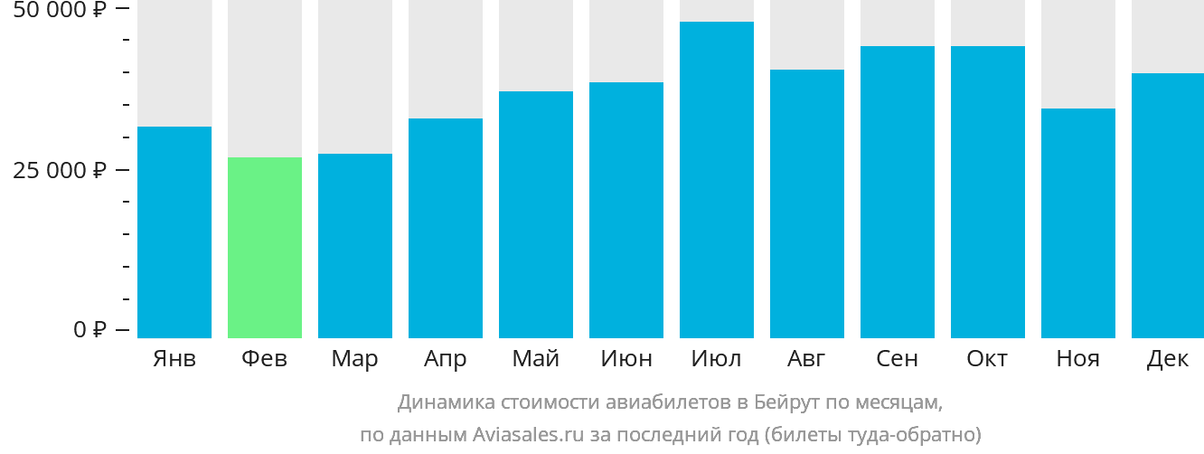 Динамика стоимости авиабилетов в Бейрут по месяцам