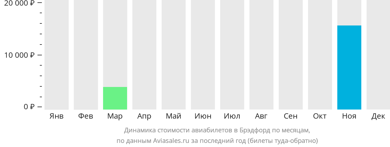 Динамика стоимости авиабилетов в Брэдфорд по месяцам