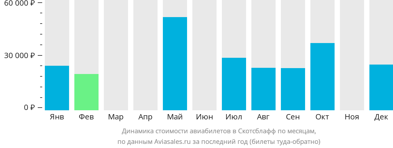 Динамика стоимости авиабилетов в Скотсблафф по месяцам