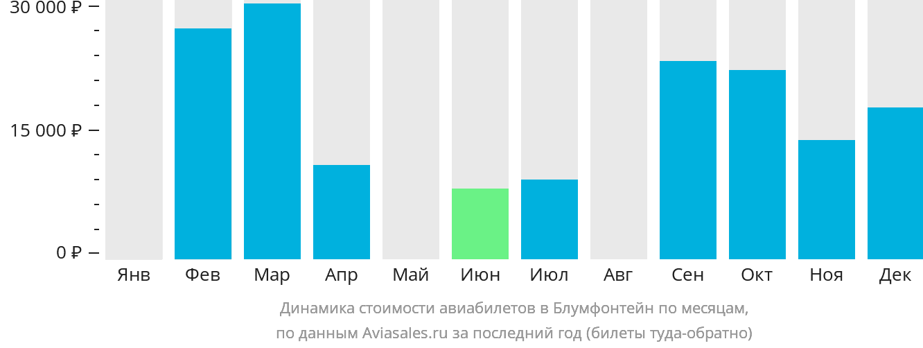 Динамика стоимости авиабилетов в Блумфонтейн по месяцам