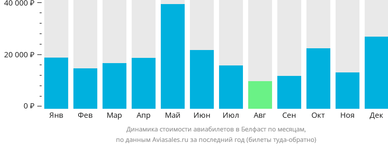 Динамика стоимости авиабилетов в Белфаст по месяцам
