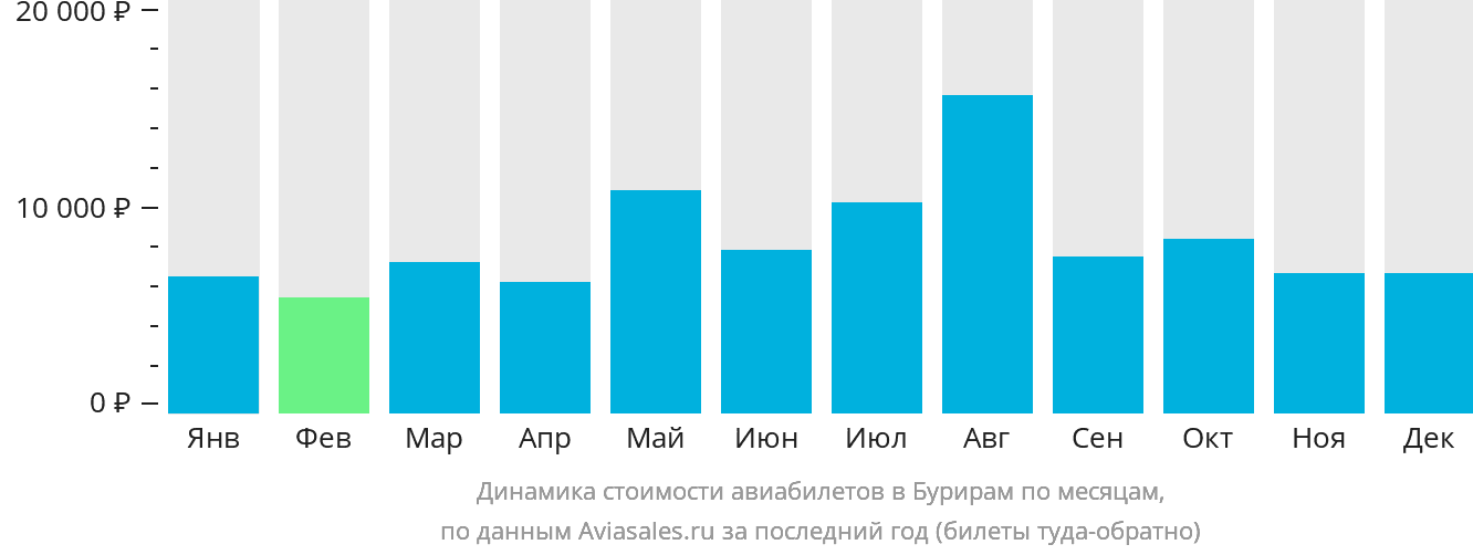 Динамика стоимости авиабилетов в Бурирам по месяцам