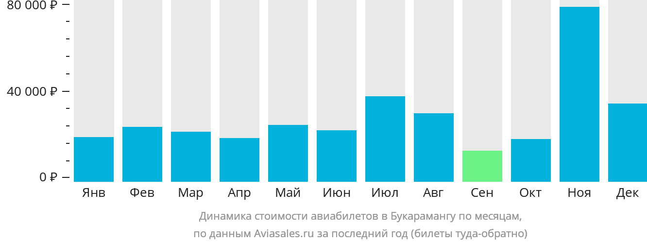 Динамика стоимости авиабилетов в Букарамангу по месяцам