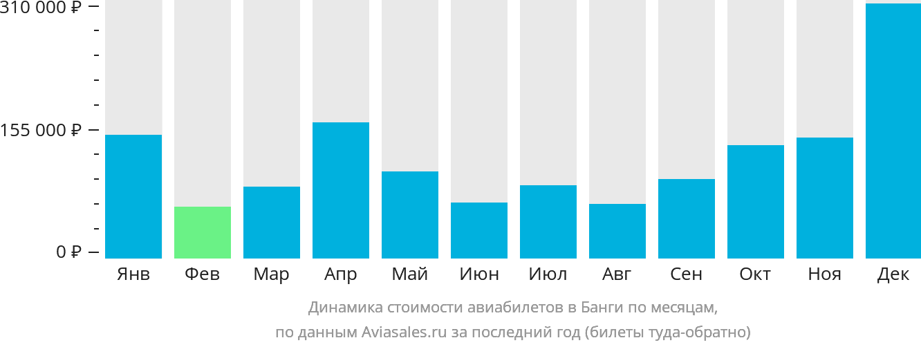 Динамика стоимости авиабилетов в Банги по месяцам