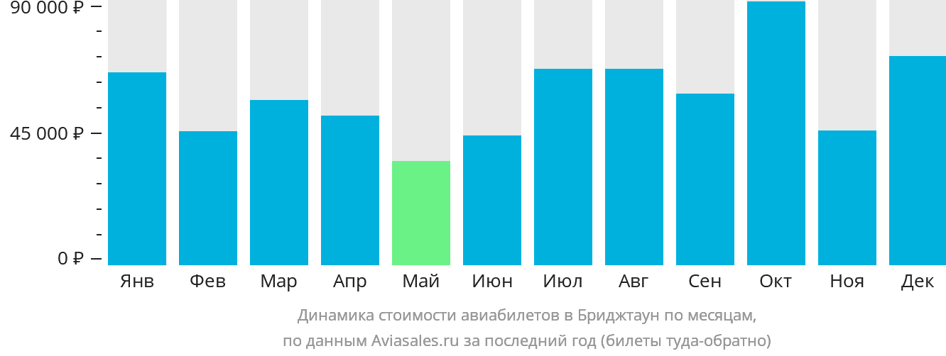 Динамика стоимости авиабилетов в Бриджтаун по месяцам