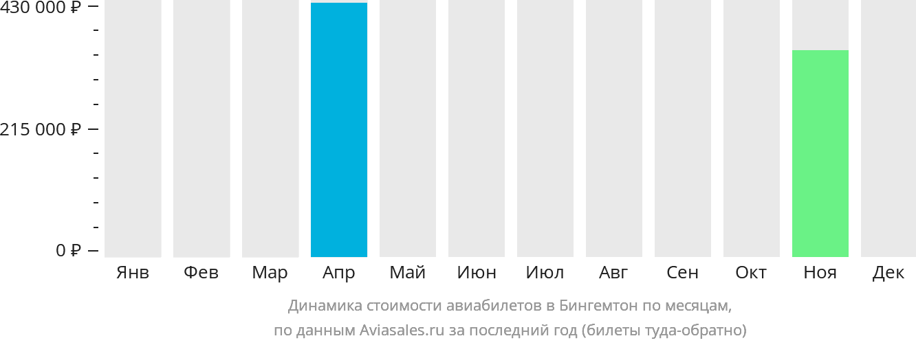 Динамика стоимости авиабилетов в Бингемтон по месяцам