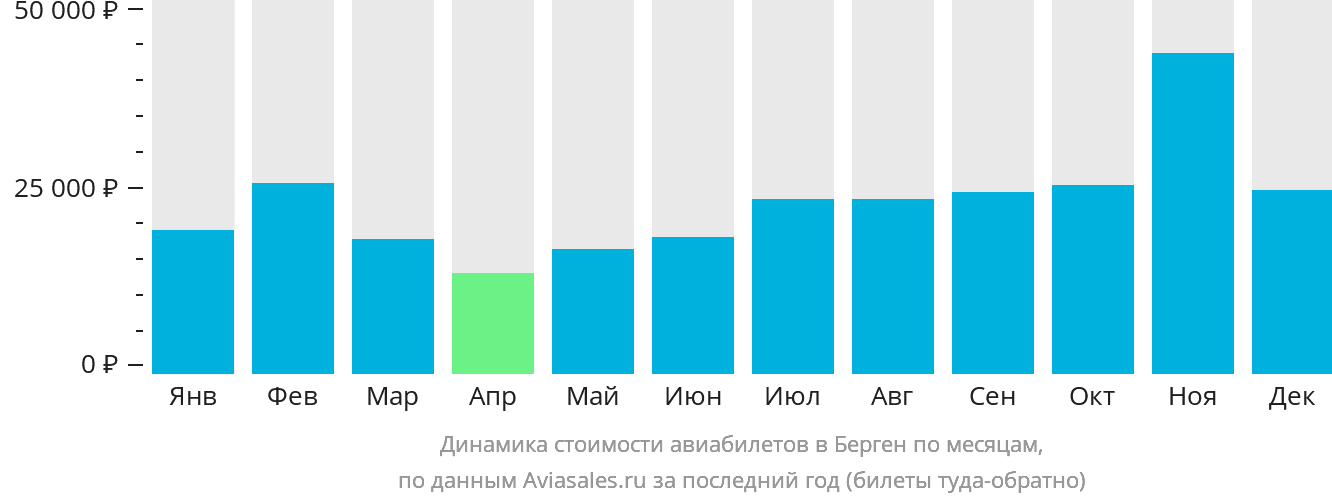 Динамика стоимости авиабилетов в Берген по месяцам