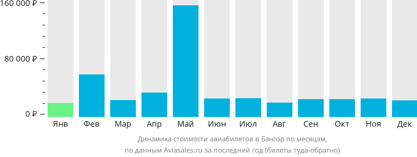 Динамика стоимости авиабилетов в Бангор по месяцам