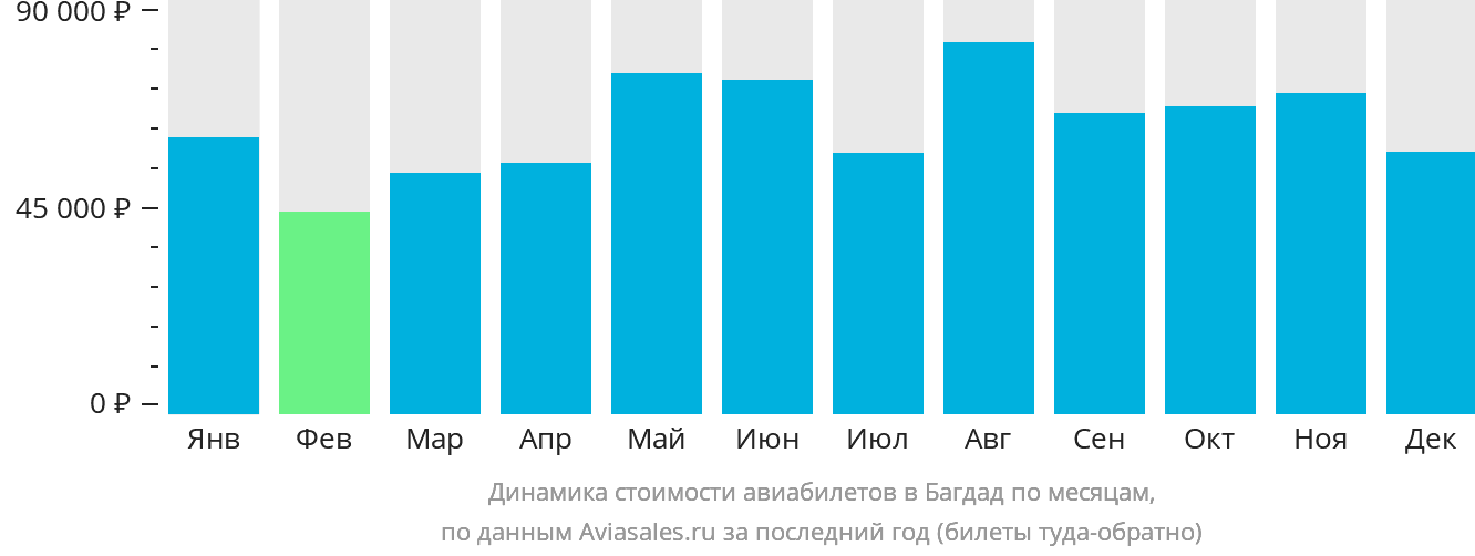 Динамика стоимости авиабилетов в Багдад по месяцам