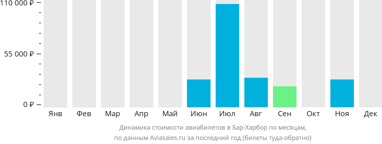 Динамика стоимости авиабилетов в Бар-Харбор по месяцам