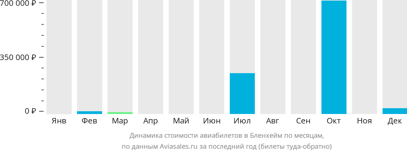 Динамика стоимости авиабилетов в Бленем по месяцам