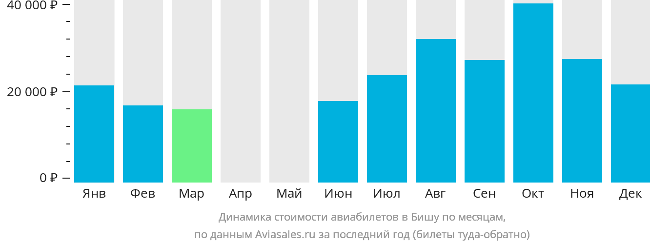 Динамика стоимости авиабилетов в Бишу по месяцам