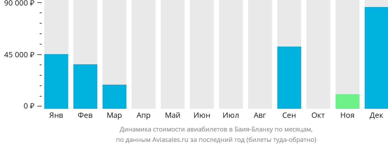 Динамика стоимости авиабилетов в Баия-Бланку по месяцам