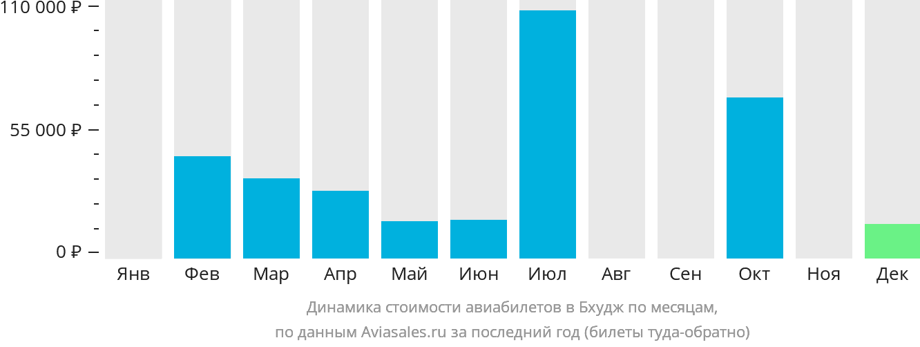 Динамика стоимости авиабилетов в Бхудж по месяцам