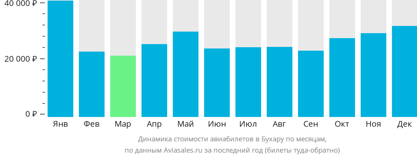 Динамика стоимости авиабилетов в Бухару по месяцам