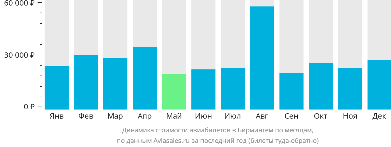 Динамика стоимости авиабилетов в Бирмингем по месяцам