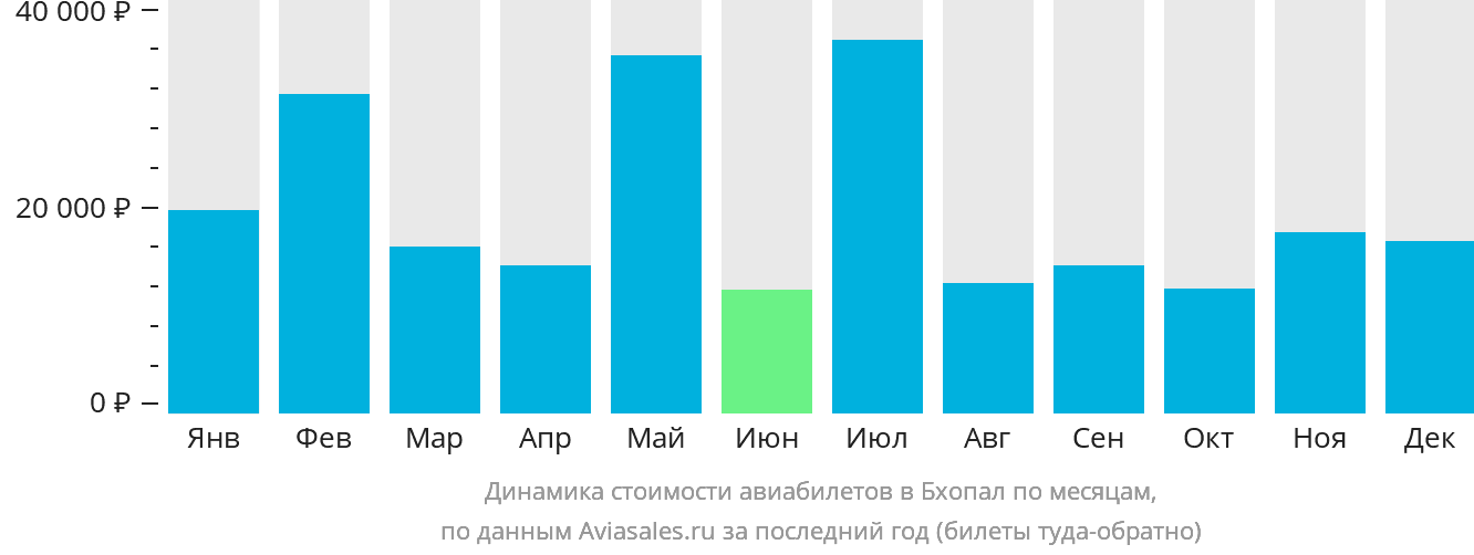 Динамика стоимости авиабилетов в Бхопал по месяцам