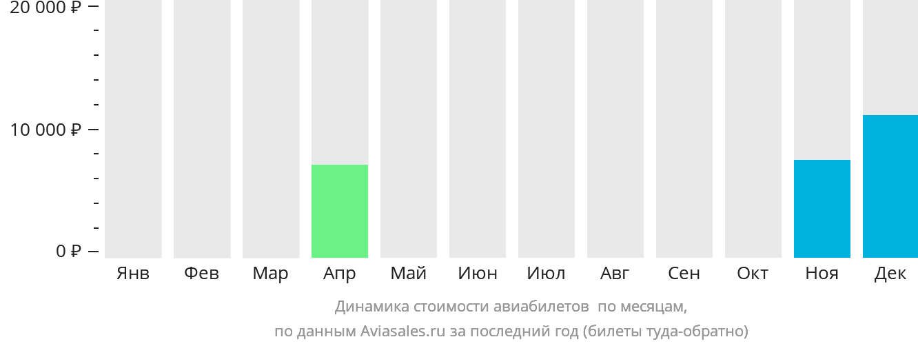 Динамика стоимости авиабилетов в Бхаратпур по месяцам