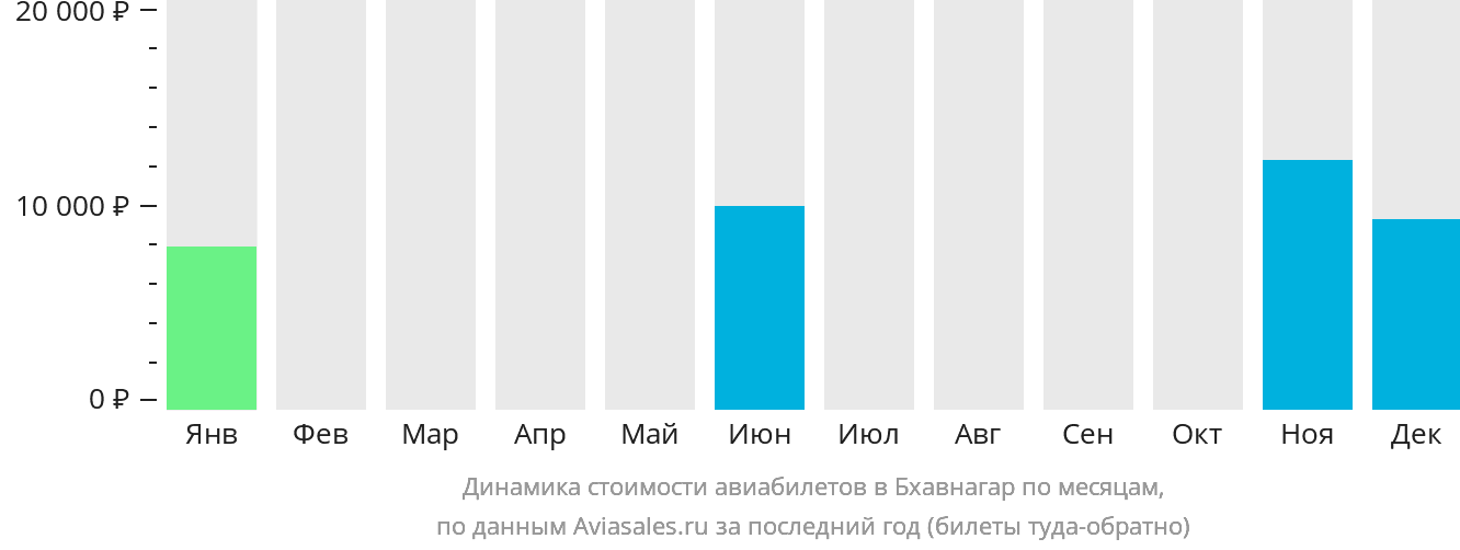 Динамика стоимости авиабилетов в Бхавнагар по месяцам