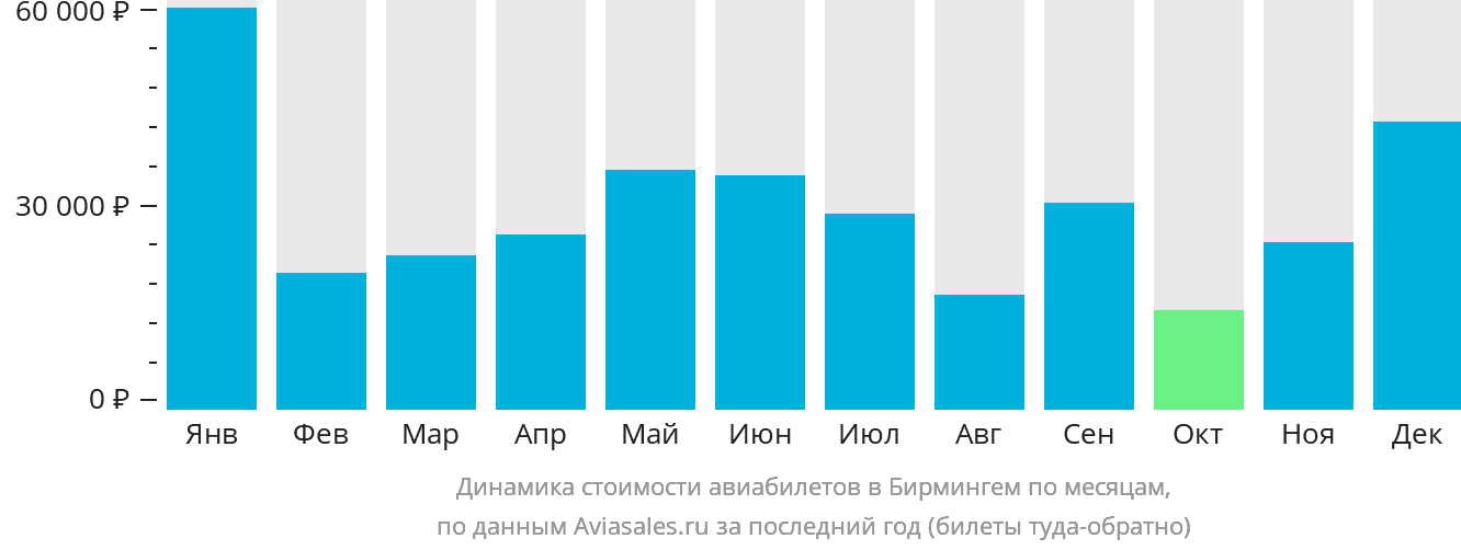 Динамика стоимости авиабилетов в Бирмингем по месяцам