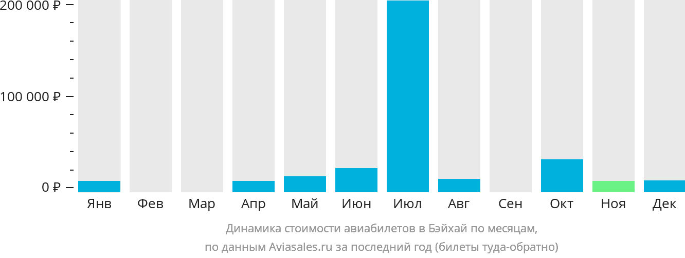 Динамика стоимости авиабилетов в Бэйхай по месяцам
