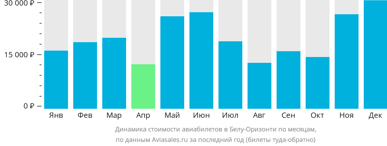 Динамика стоимости авиабилетов в Белу-Оризонти по месяцам
