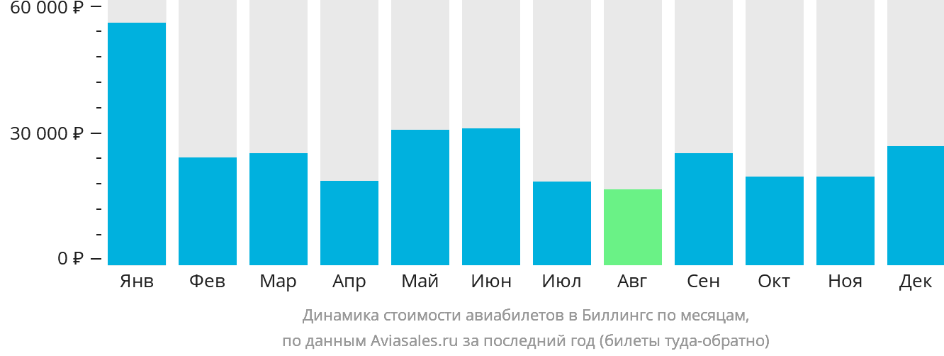 Динамика стоимости авиабилетов в Биллингс по месяцам