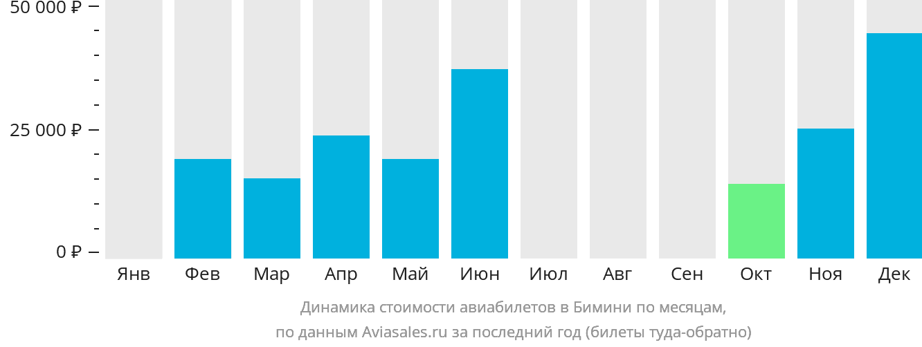 Динамика стоимости авиабилетов в Бимини по месяцам
