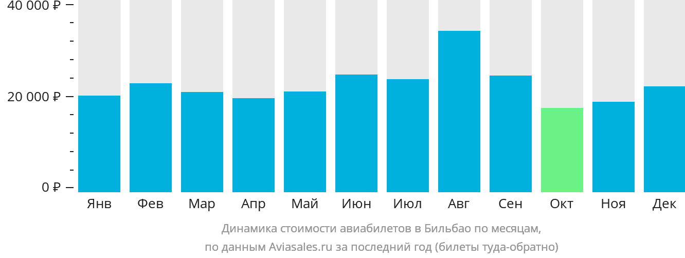 Динамика стоимости авиабилетов в Бильбао по месяцам